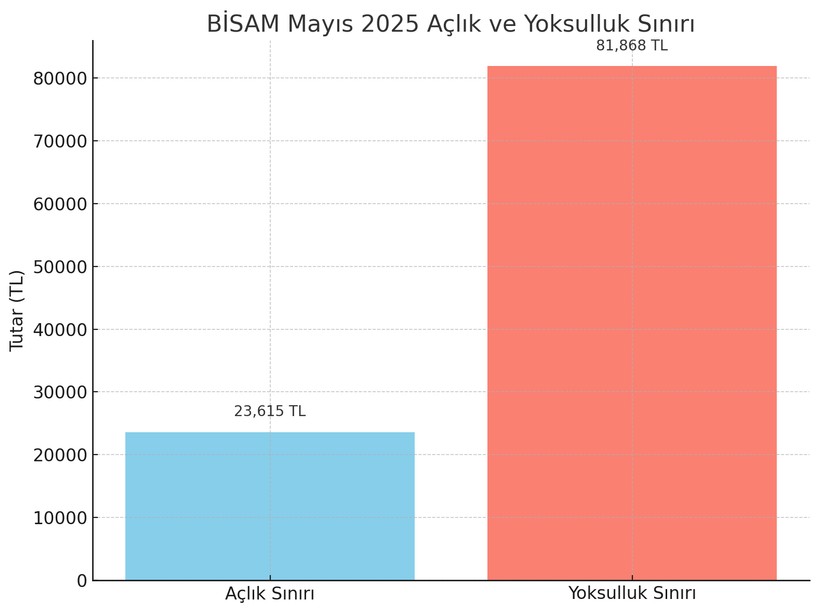 Açlık ve Yoksulluk Sınırı Mayısta da Arttı - Resim : 1