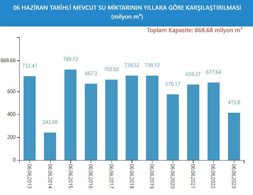 İSKİ açıkladı: İşte kuraklık tehlikesi altındaki İstanbul barajlarında son durum! - Resim: 7