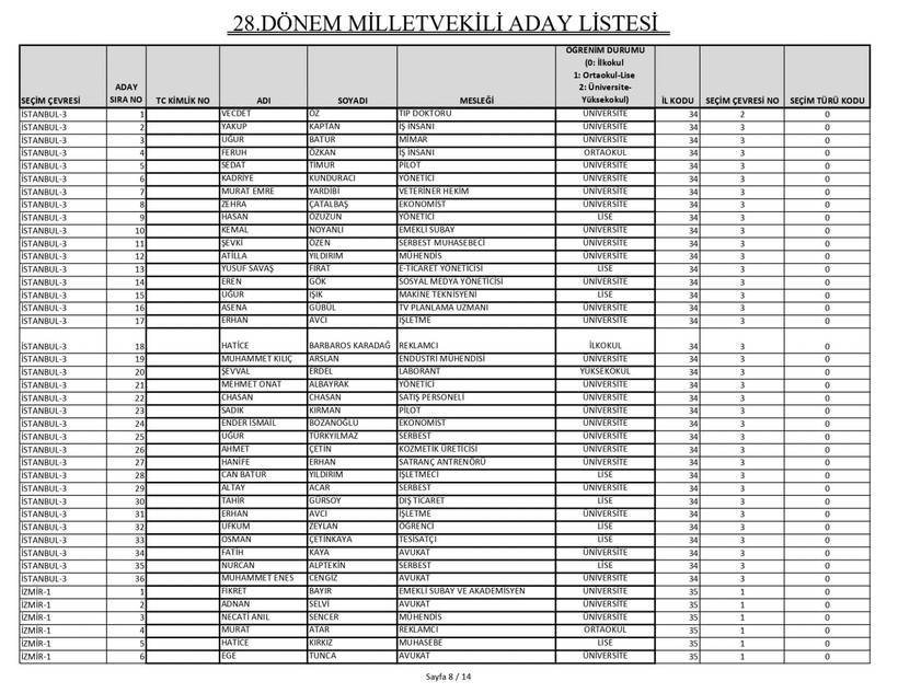 Zafer Partisi'nin milletvekili adaylarının tam listesi - Resim: 8