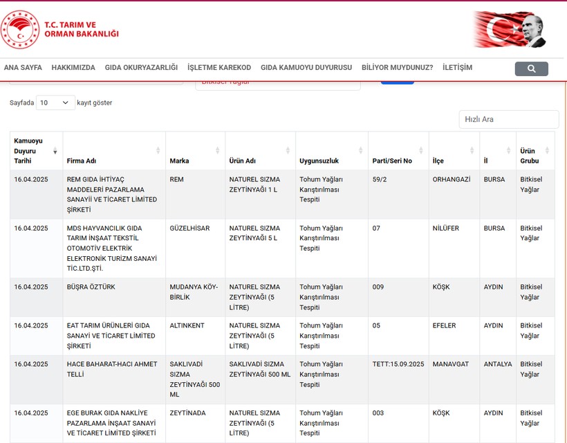 Zeytinyağındaki Büyük Oyun İfşa Oldu, O İşte O Firmalar - Resim : 1
