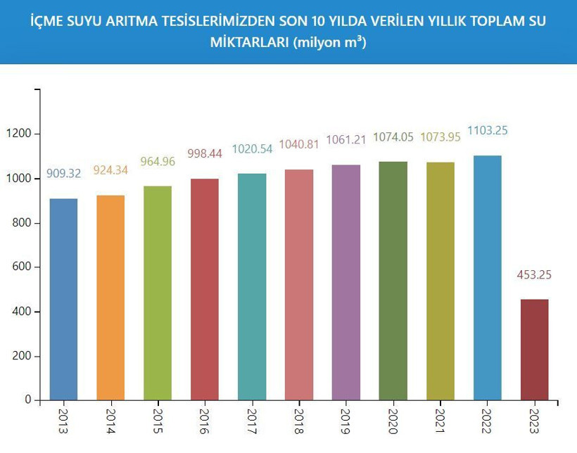 İSKİ açıkladı: İşte kuraklık tehlikesi altındaki İstanbul barajlarında son durum! - Resim: 14