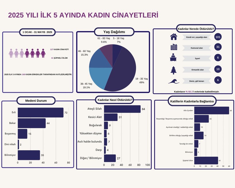 Erkek Şiddeti Bitmiyor... 5 Ayda 168 Kadın Öldürüldü: Katil Hep Tanıdık! - Resim : 3