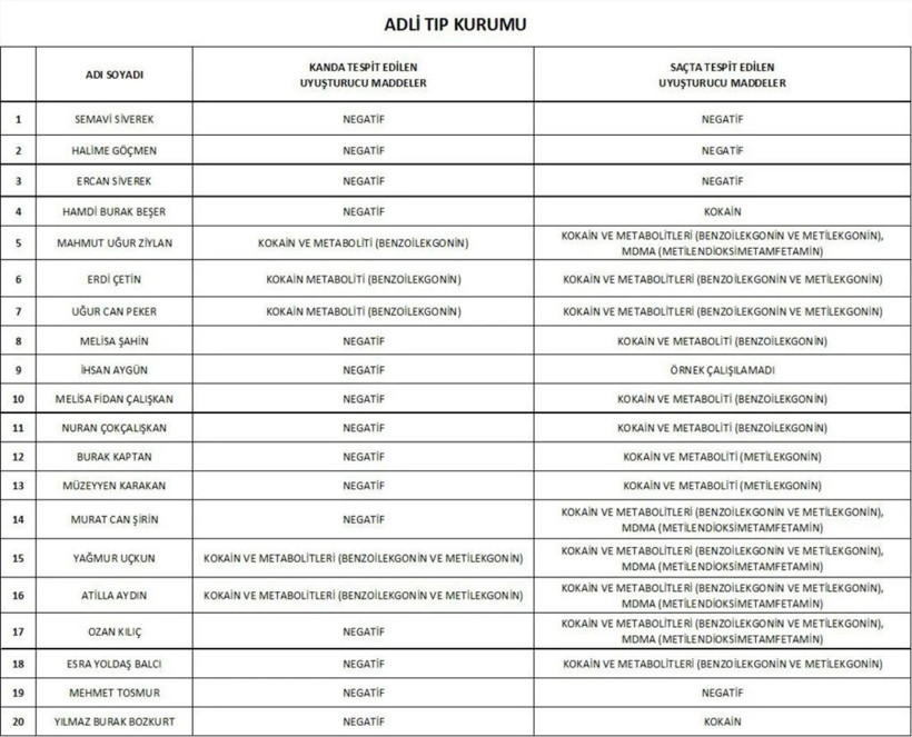 Ünlülere Uyuşturucu Soruşturmasında Sıcak Gelişme! 15 İsmin Testi Pozitif Çıktı - Resim : 1