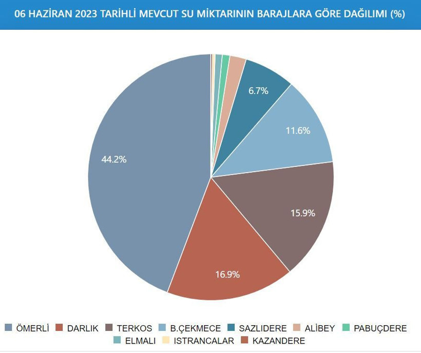 İSKİ açıkladı: İşte kuraklık tehlikesi altındaki İstanbul barajlarında son durum! - Resim: 8