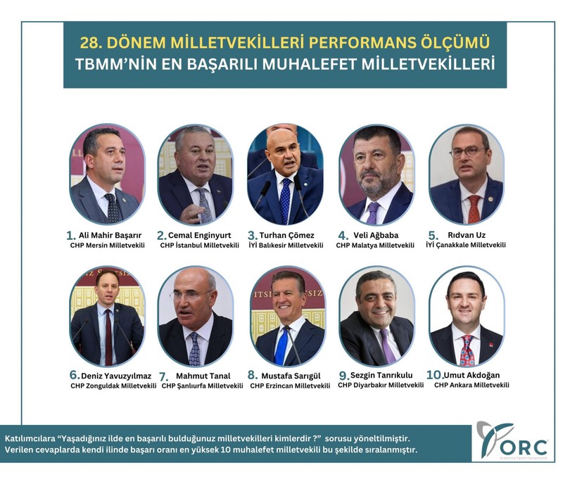 Ankette 'İmamoğlu' Etkisi... Listeye Giren İsim Dikkatlerden Kaçmadı: İşte TBMM'nin En Başarılı Muhalefet Milletvekilleri - Resim : 1