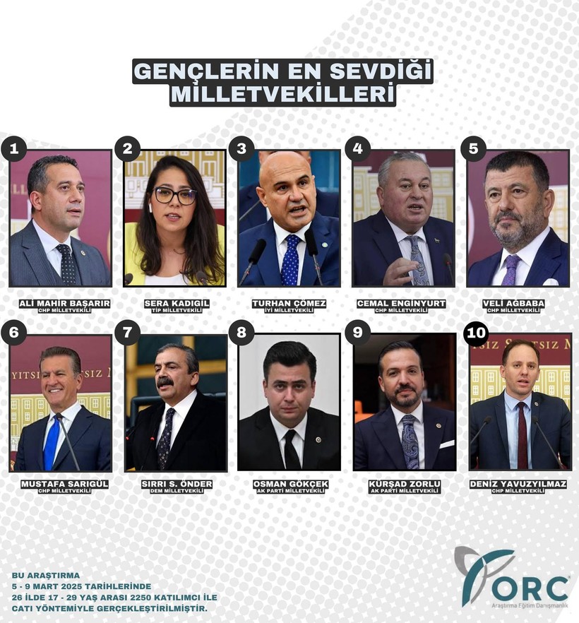 Ankette 'İmamoğlu' Etkisi... Listeye Giren İsim Dikkatlerden Kaçmadı: İşte TBMM'nin En Başarılı Muhalefet Milletvekilleri - Resim : 2
