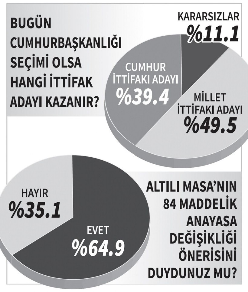 Son anketten iktidara kötü haber: Her konuda kaybetmeye başladılar - Resim: 5