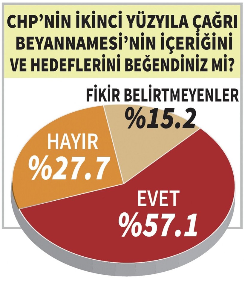 Son anketten iktidara kötü haber: Her konuda kaybetmeye başladılar - Resim: 3
